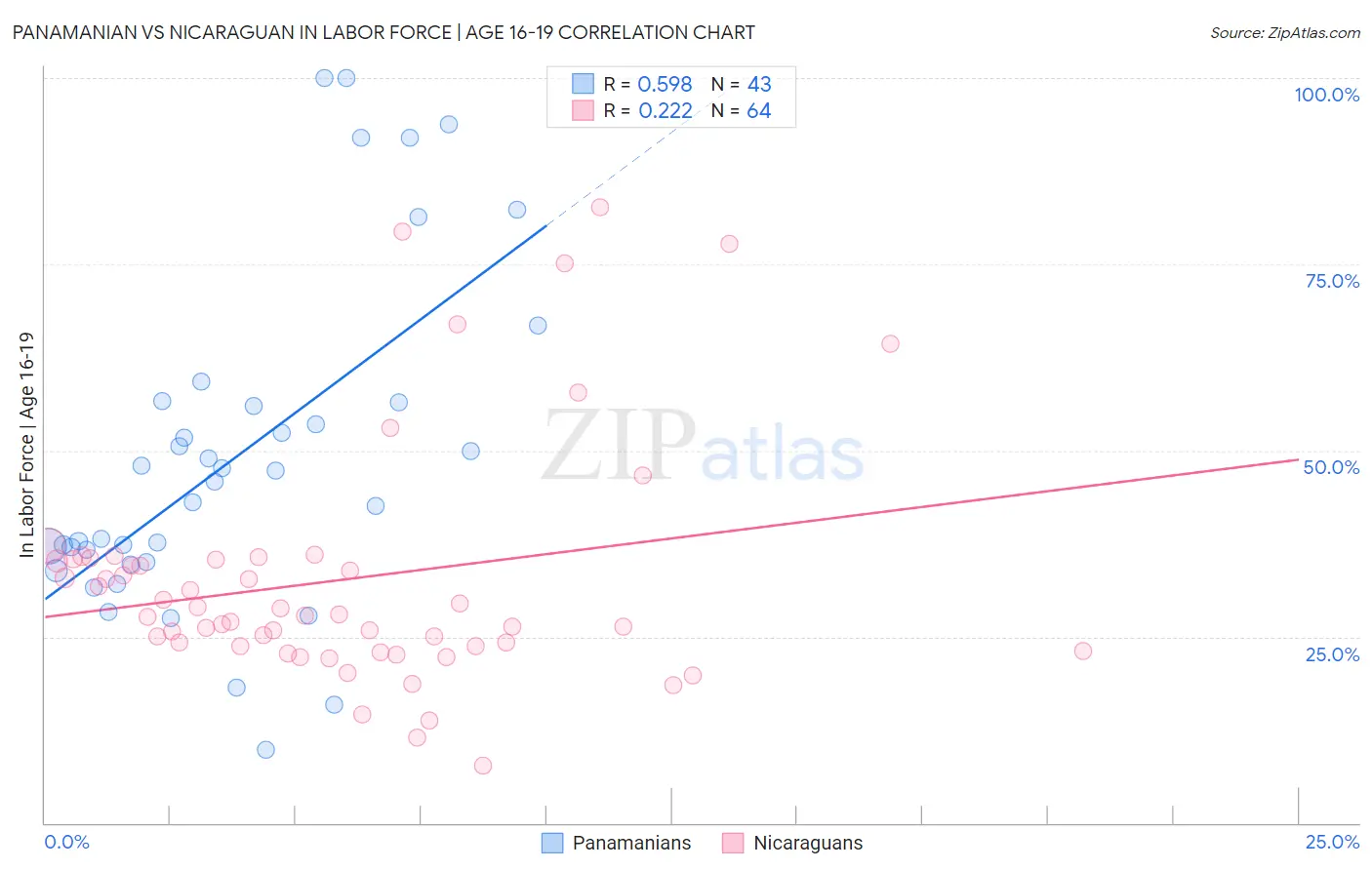 Panamanian vs Nicaraguan In Labor Force | Age 16-19