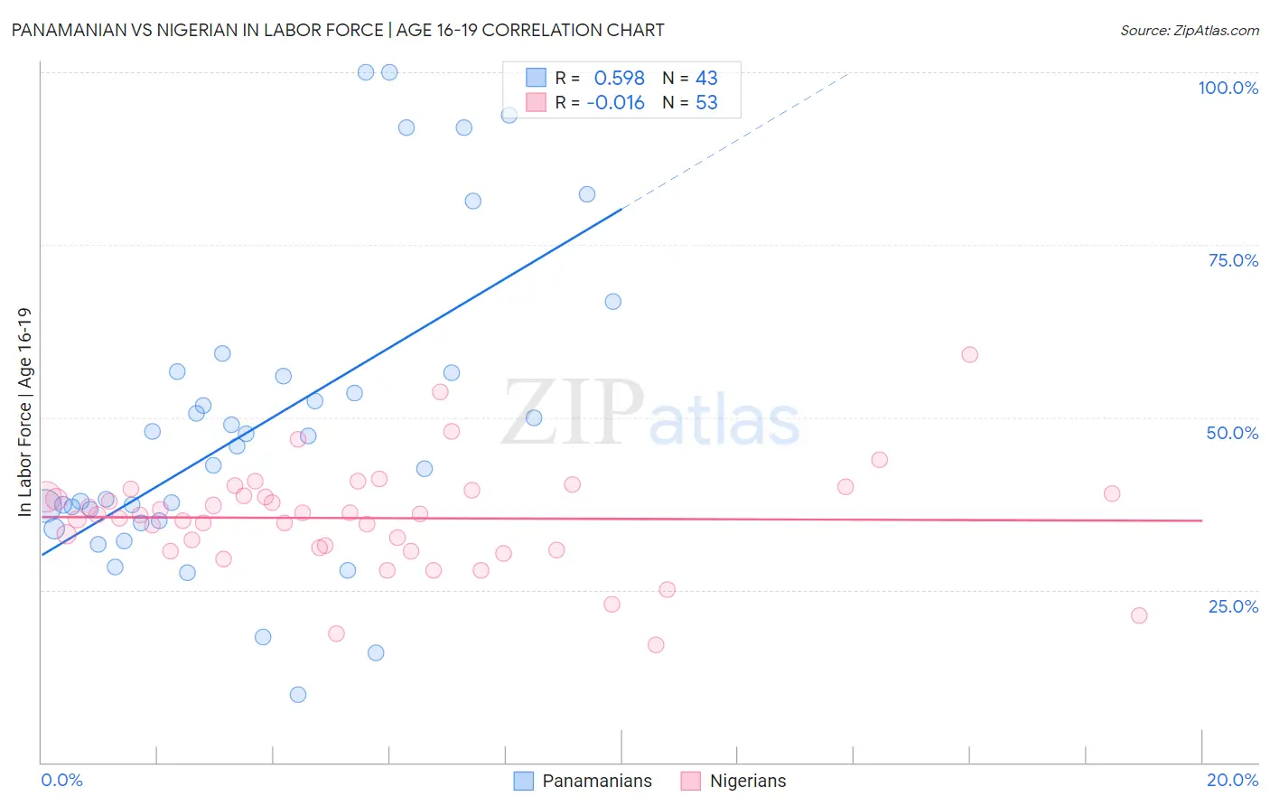 Panamanian vs Nigerian In Labor Force | Age 16-19