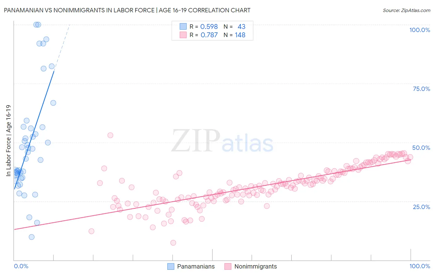 Panamanian vs Nonimmigrants In Labor Force | Age 16-19