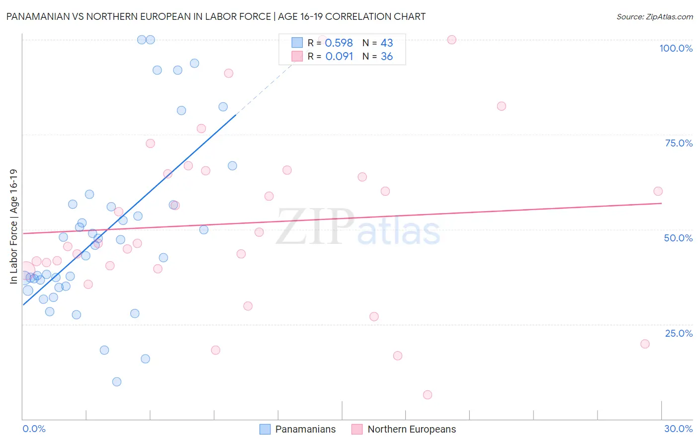 Panamanian vs Northern European In Labor Force | Age 16-19
