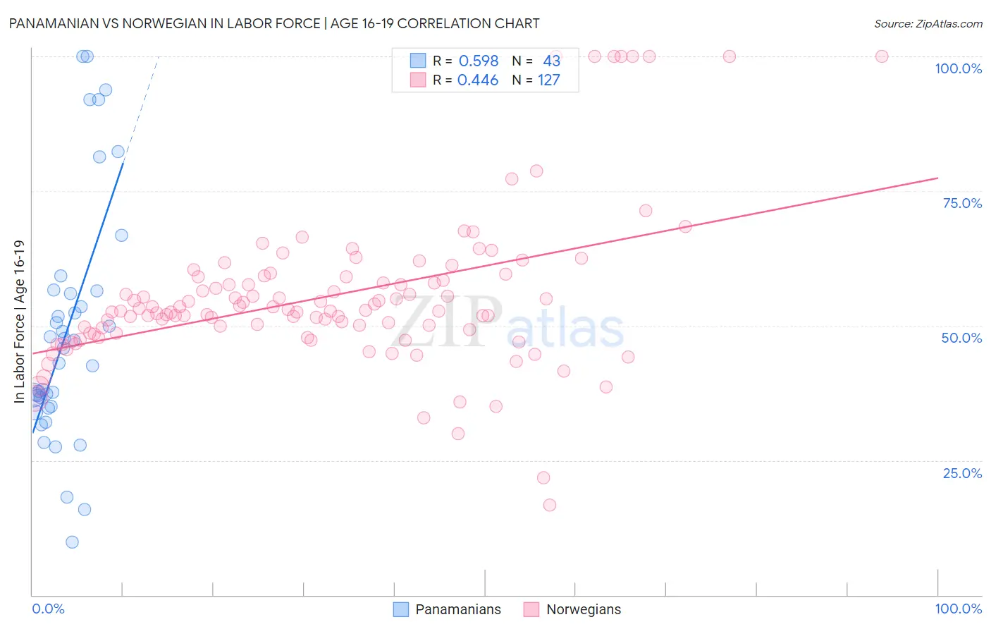 Panamanian vs Norwegian In Labor Force | Age 16-19