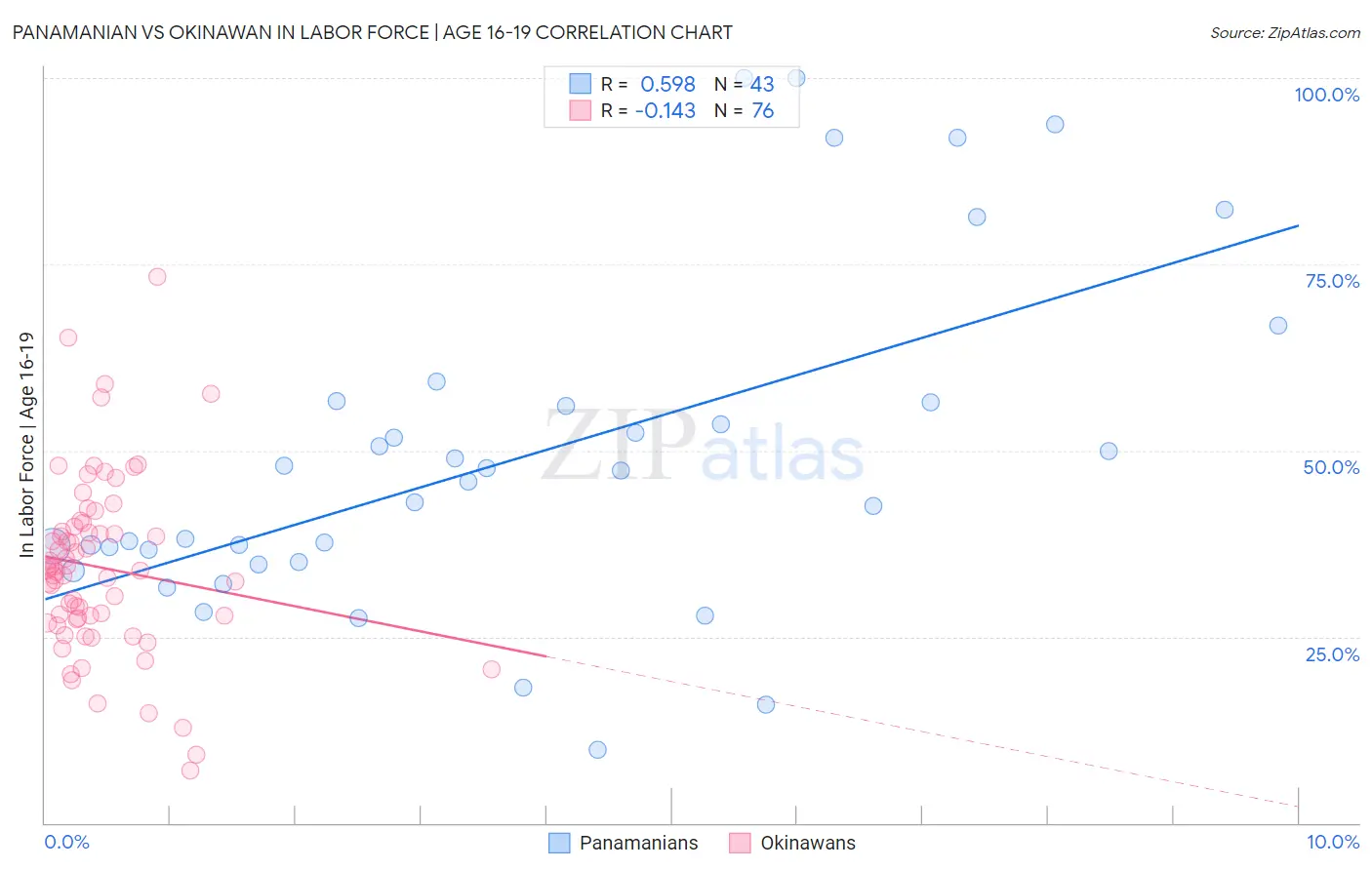 Panamanian vs Okinawan In Labor Force | Age 16-19