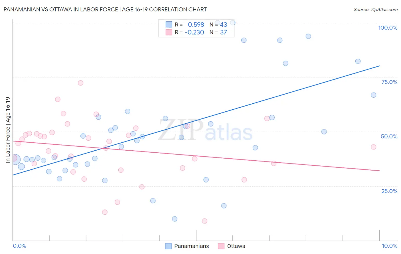 Panamanian vs Ottawa In Labor Force | Age 16-19