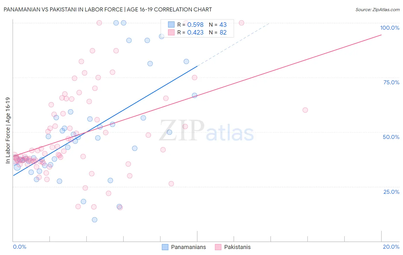 Panamanian vs Pakistani In Labor Force | Age 16-19