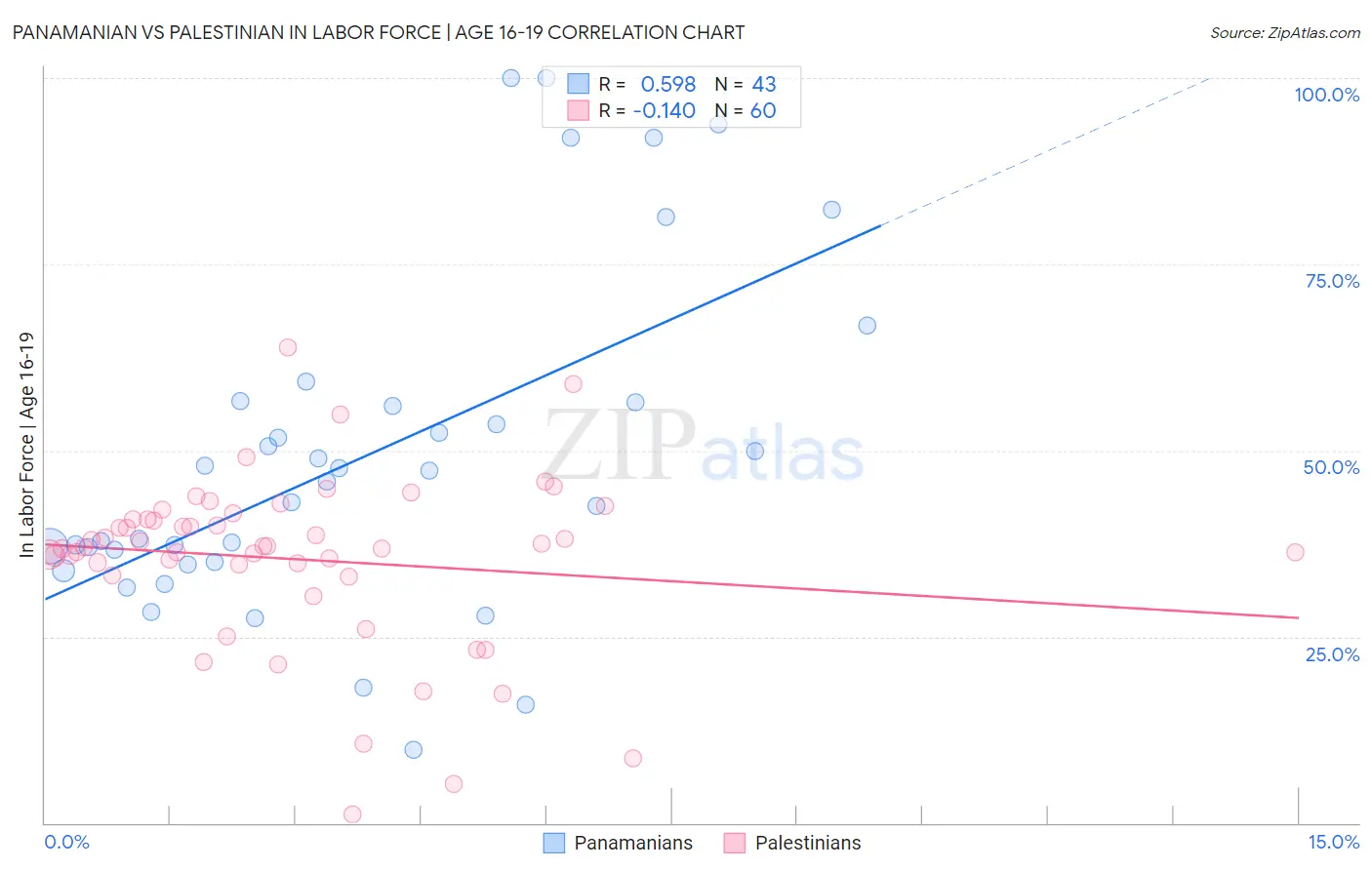 Panamanian vs Palestinian In Labor Force | Age 16-19