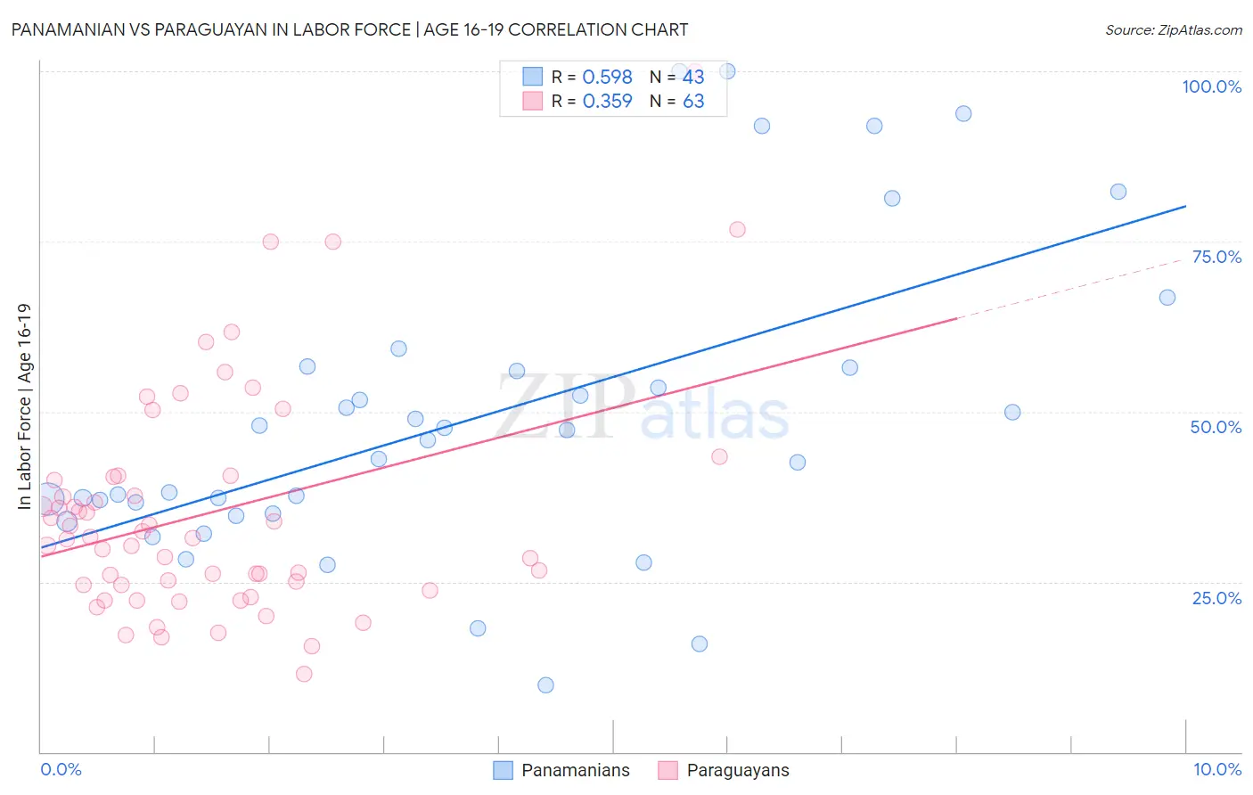 Panamanian vs Paraguayan In Labor Force | Age 16-19