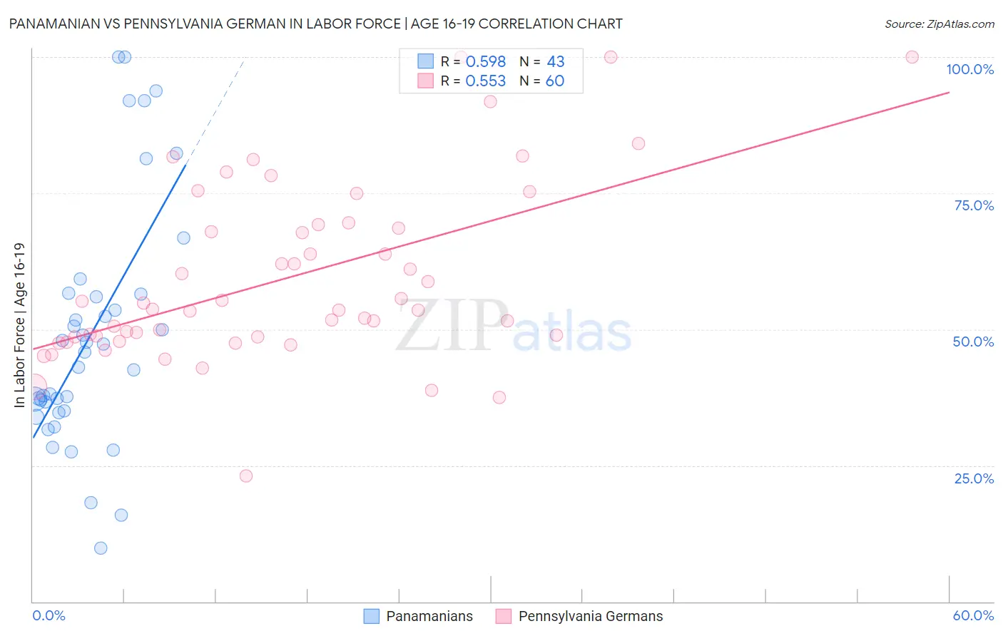 Panamanian vs Pennsylvania German In Labor Force | Age 16-19