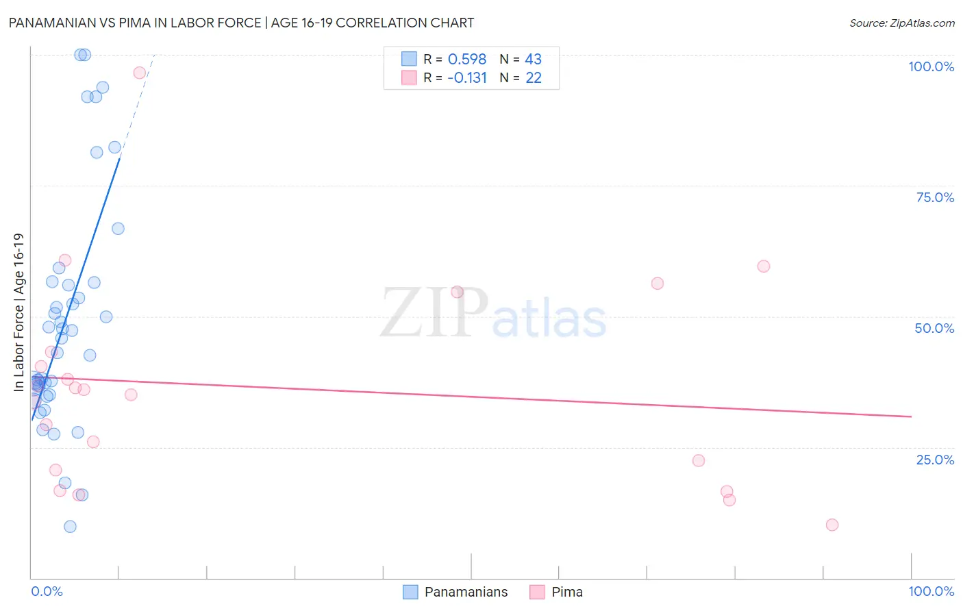 Panamanian vs Pima In Labor Force | Age 16-19