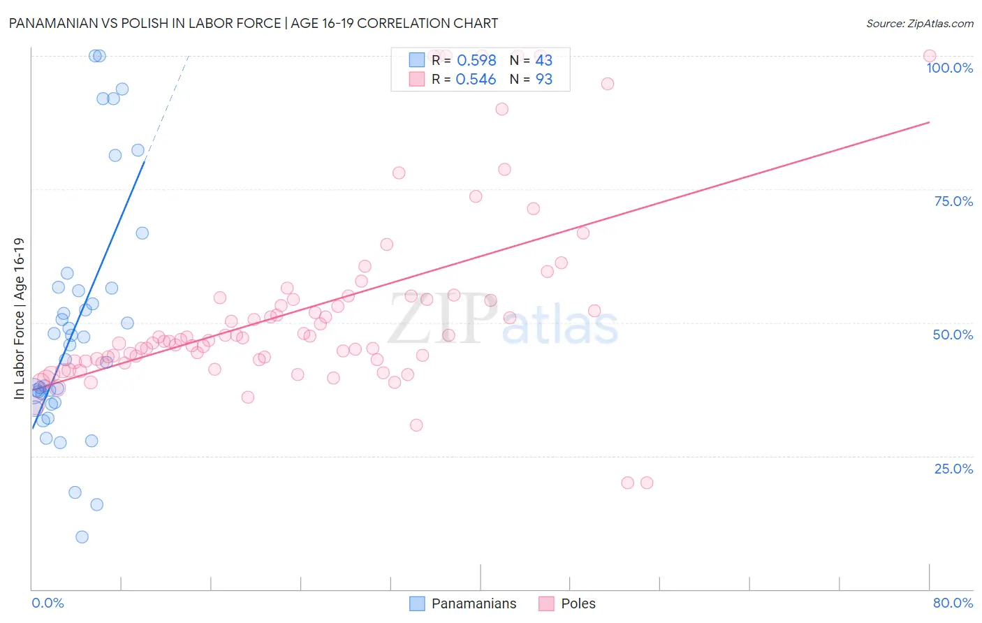 Panamanian vs Polish In Labor Force | Age 16-19