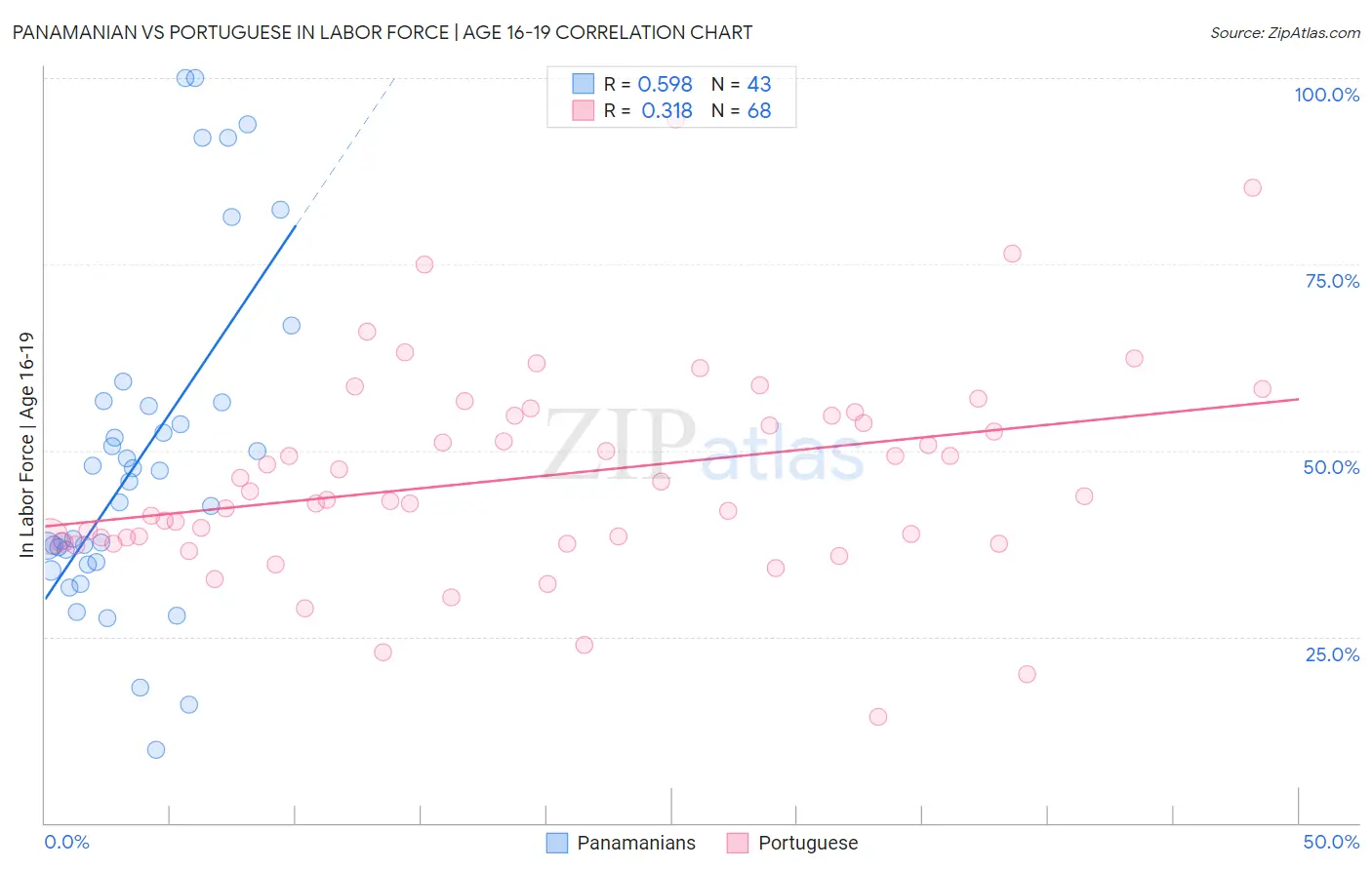 Panamanian vs Portuguese In Labor Force | Age 16-19