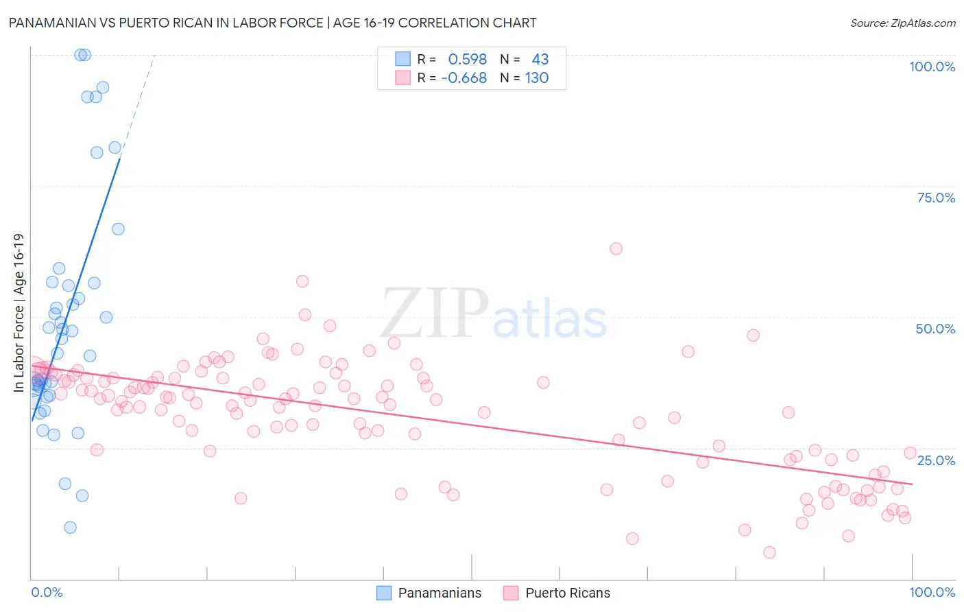 Panamanian vs Puerto Rican In Labor Force | Age 16-19