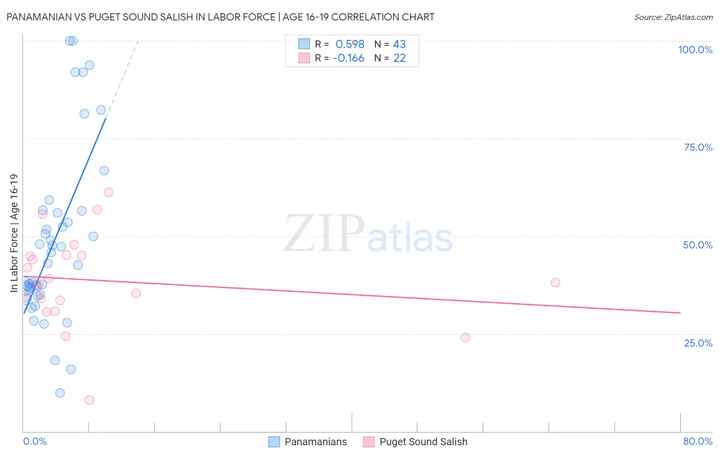 Panamanian vs Puget Sound Salish In Labor Force | Age 16-19