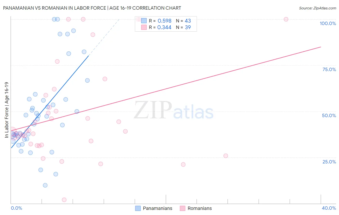 Panamanian vs Romanian In Labor Force | Age 16-19