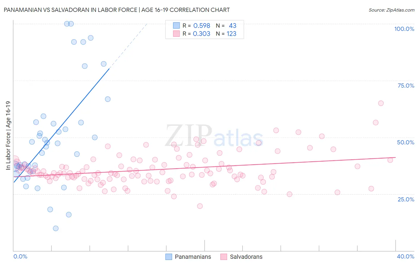 Panamanian vs Salvadoran In Labor Force | Age 16-19