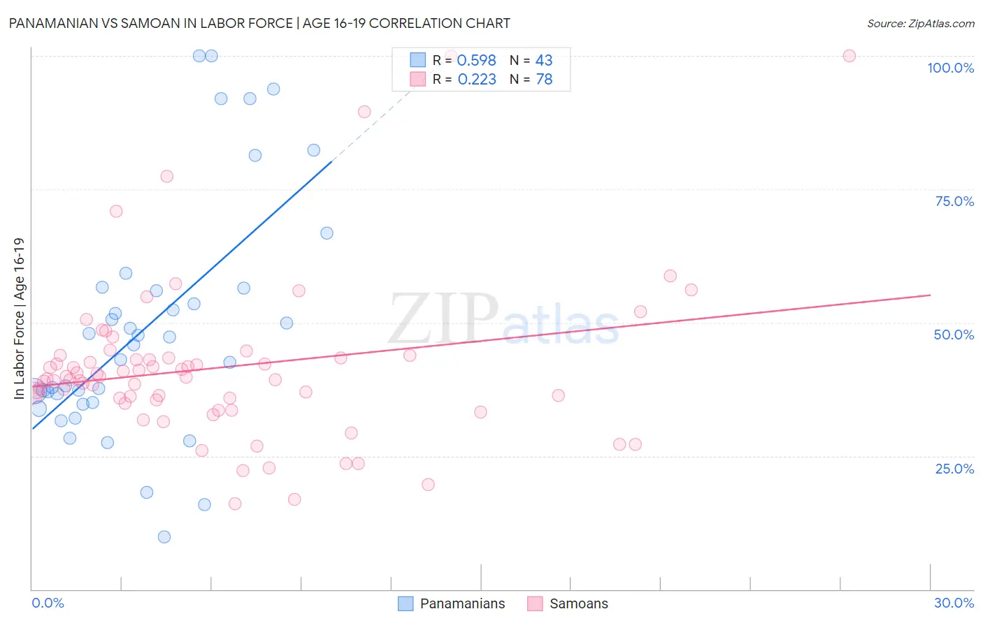 Panamanian vs Samoan In Labor Force | Age 16-19