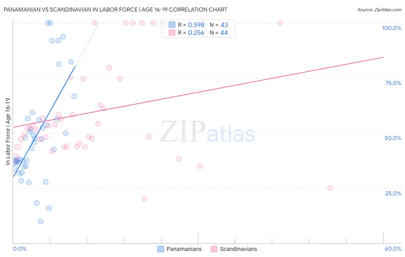 Panamanian vs Scandinavian In Labor Force | Age 16-19