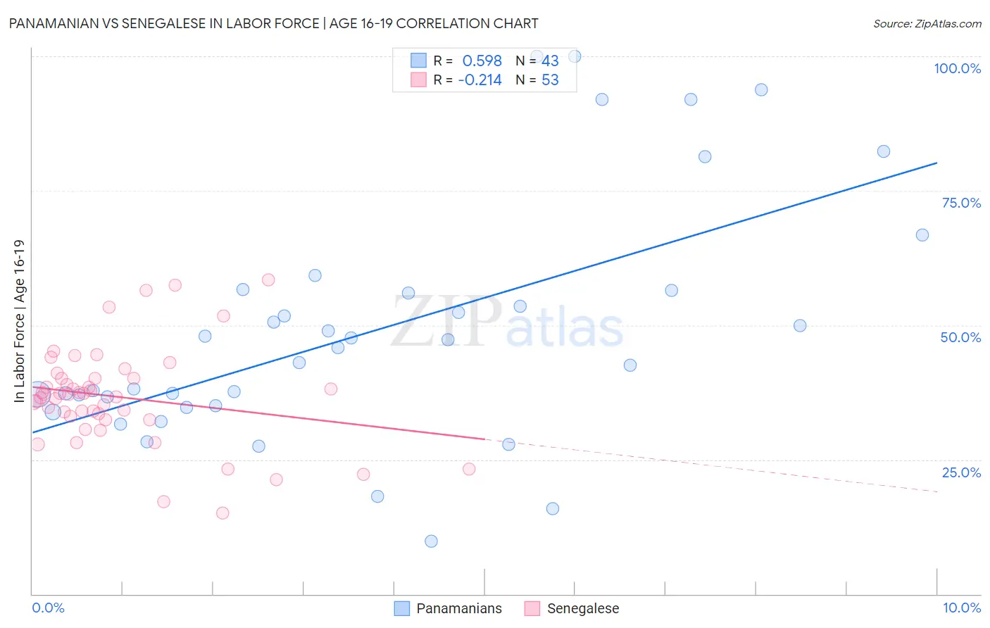 Panamanian vs Senegalese In Labor Force | Age 16-19