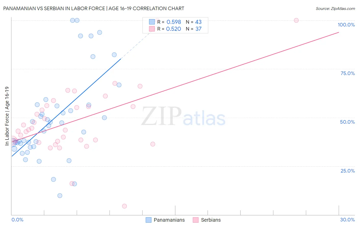 Panamanian vs Serbian In Labor Force | Age 16-19