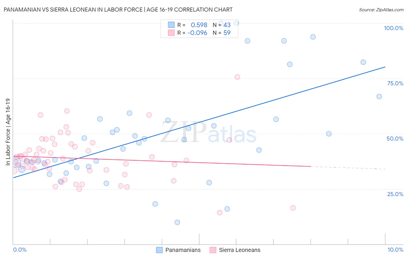 Panamanian vs Sierra Leonean In Labor Force | Age 16-19