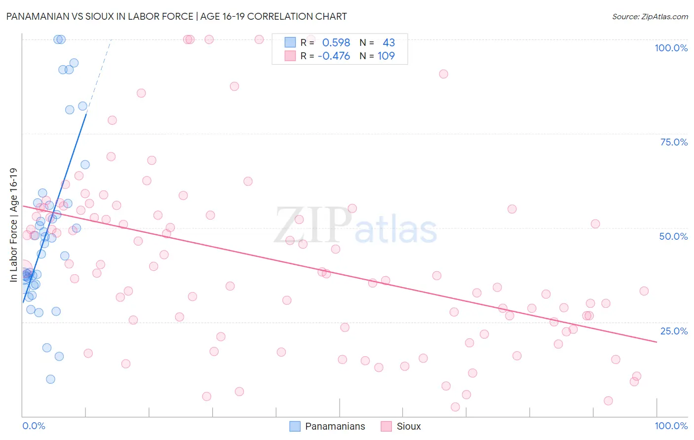 Panamanian vs Sioux In Labor Force | Age 16-19