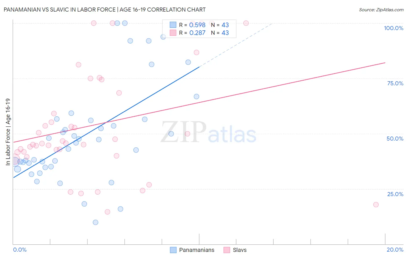 Panamanian vs Slavic In Labor Force | Age 16-19