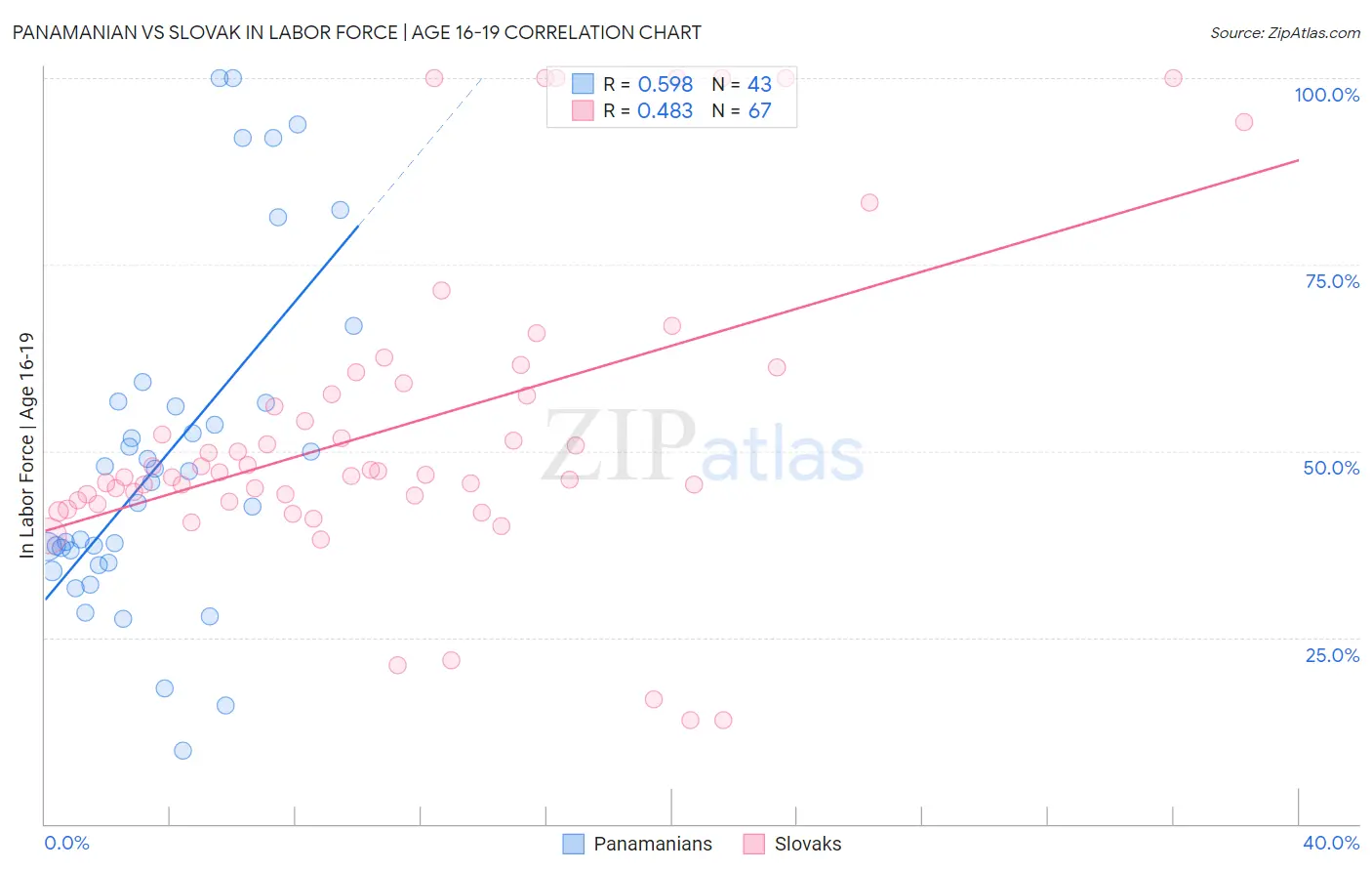 Panamanian vs Slovak In Labor Force | Age 16-19