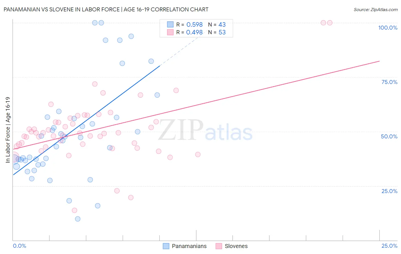Panamanian vs Slovene In Labor Force | Age 16-19