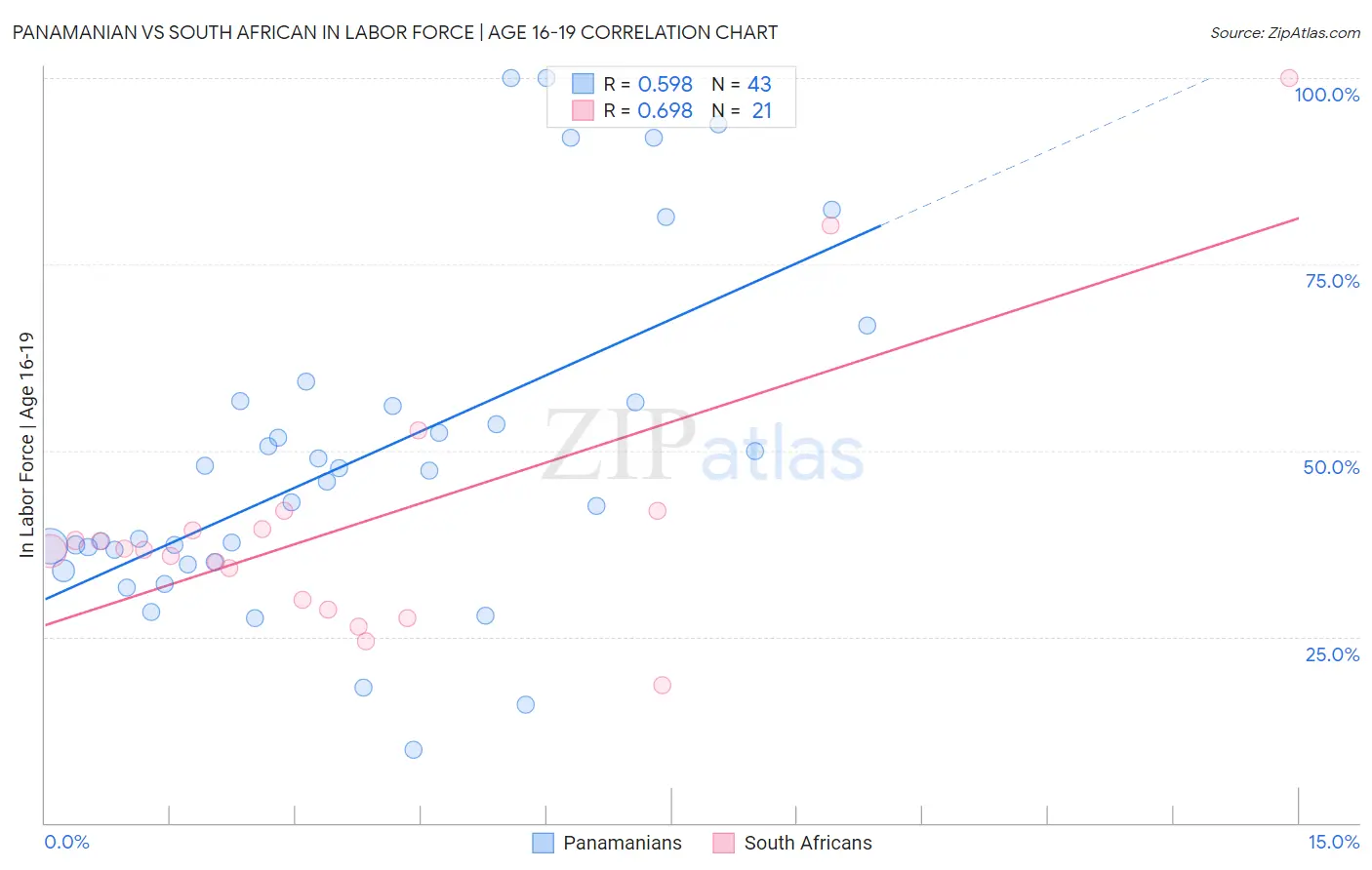 Panamanian vs South African In Labor Force | Age 16-19