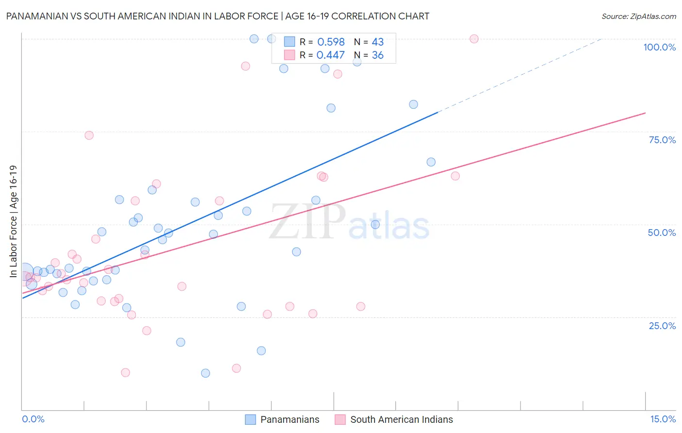 Panamanian vs South American Indian In Labor Force | Age 16-19