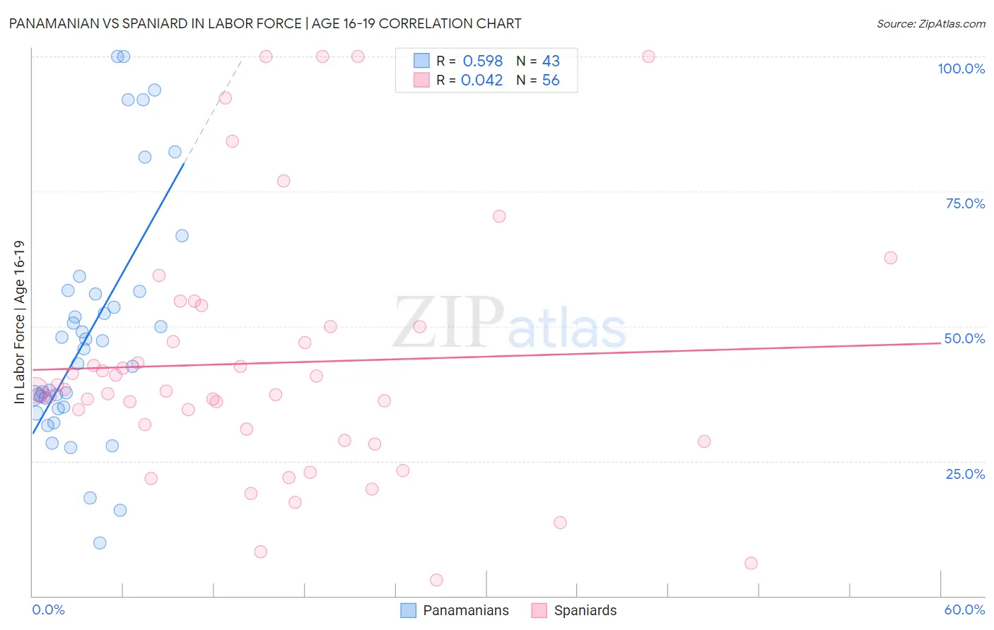 Panamanian vs Spaniard In Labor Force | Age 16-19