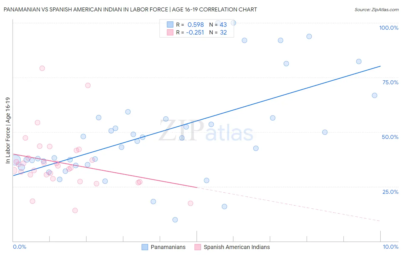 Panamanian vs Spanish American Indian In Labor Force | Age 16-19