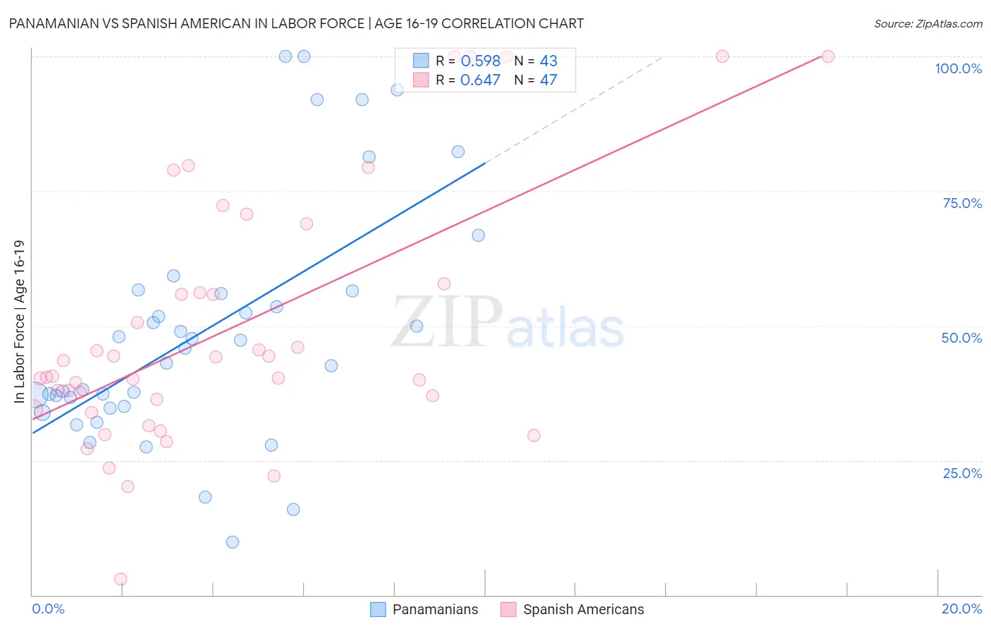 Panamanian vs Spanish American In Labor Force | Age 16-19