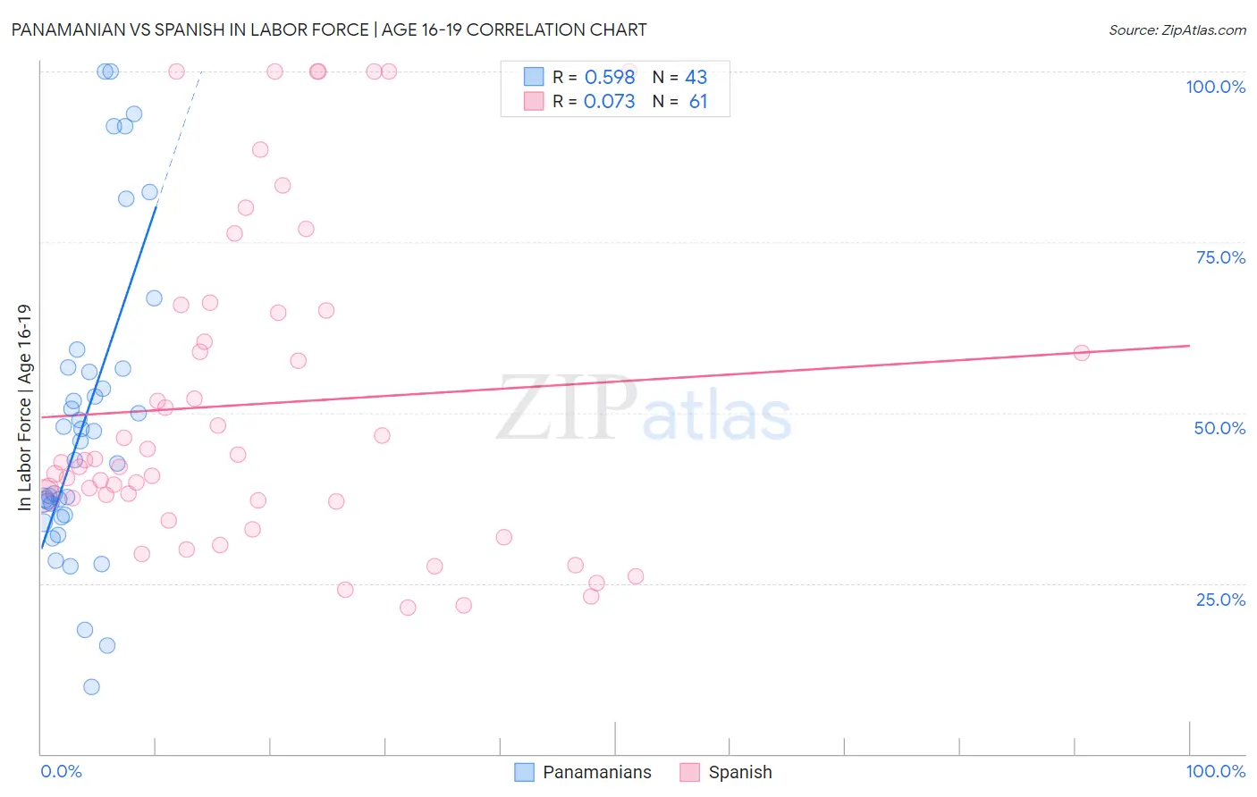 Panamanian vs Spanish In Labor Force | Age 16-19