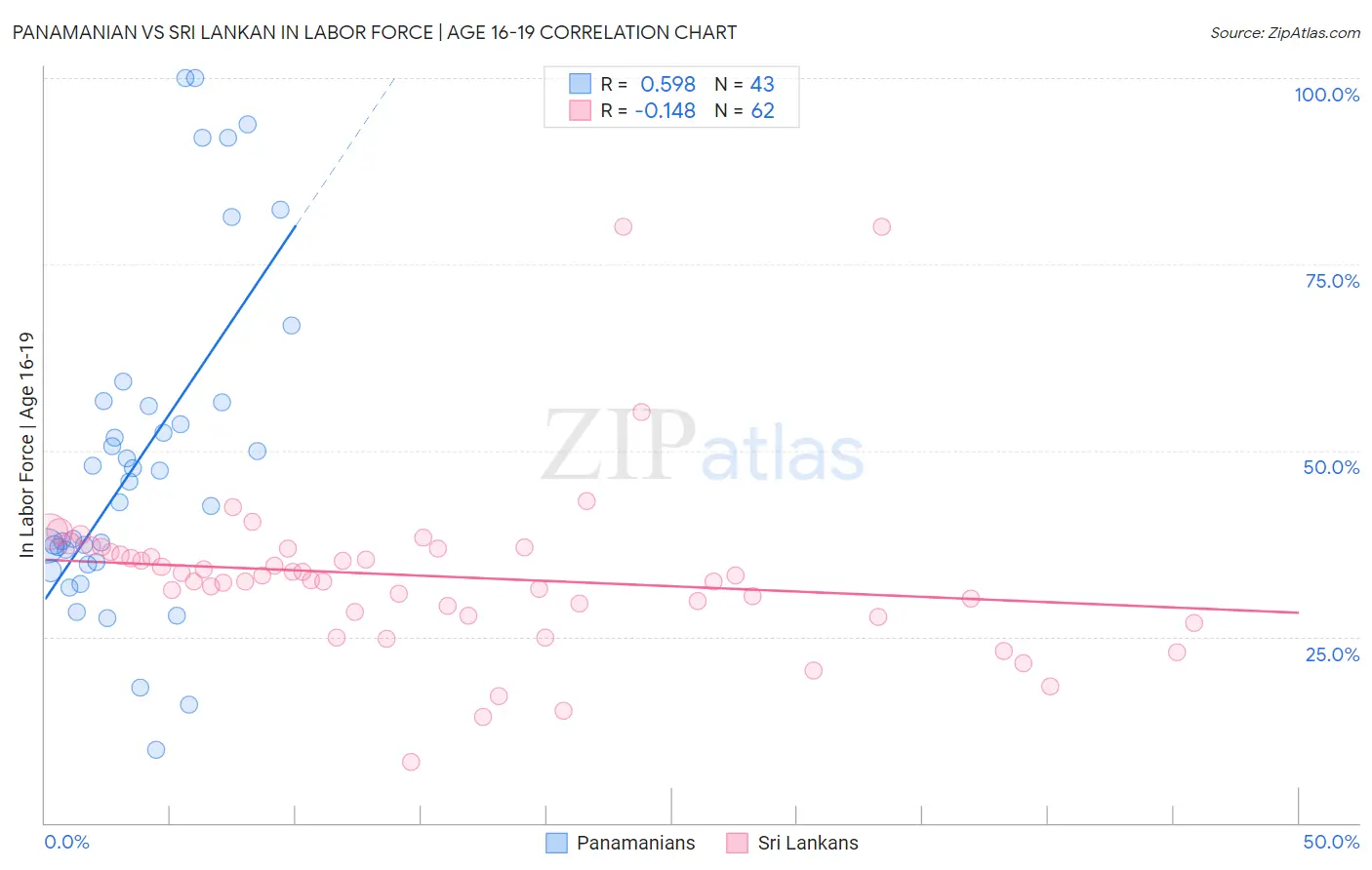 Panamanian vs Sri Lankan In Labor Force | Age 16-19