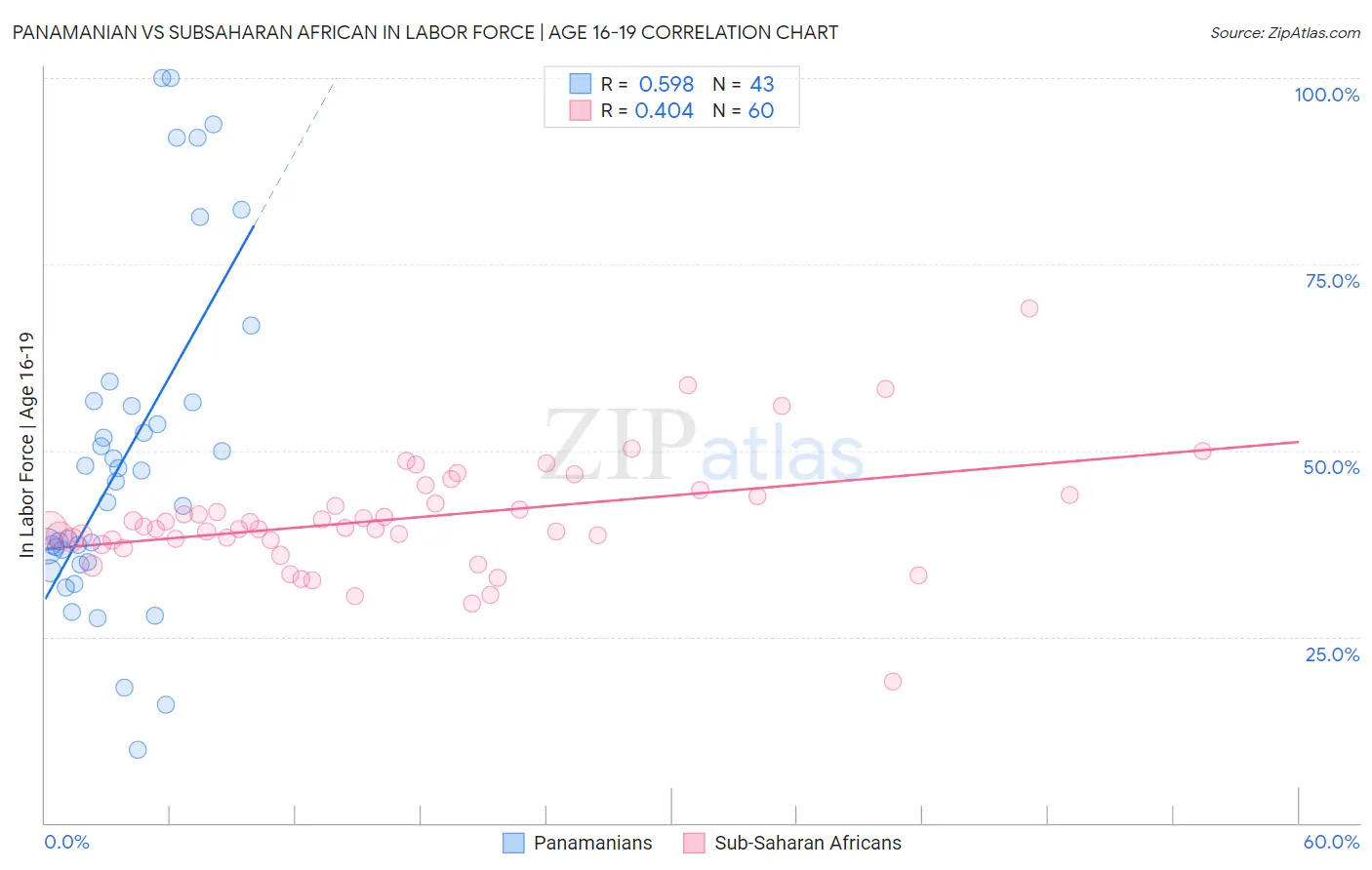 Panamanian vs Subsaharan African In Labor Force | Age 16-19