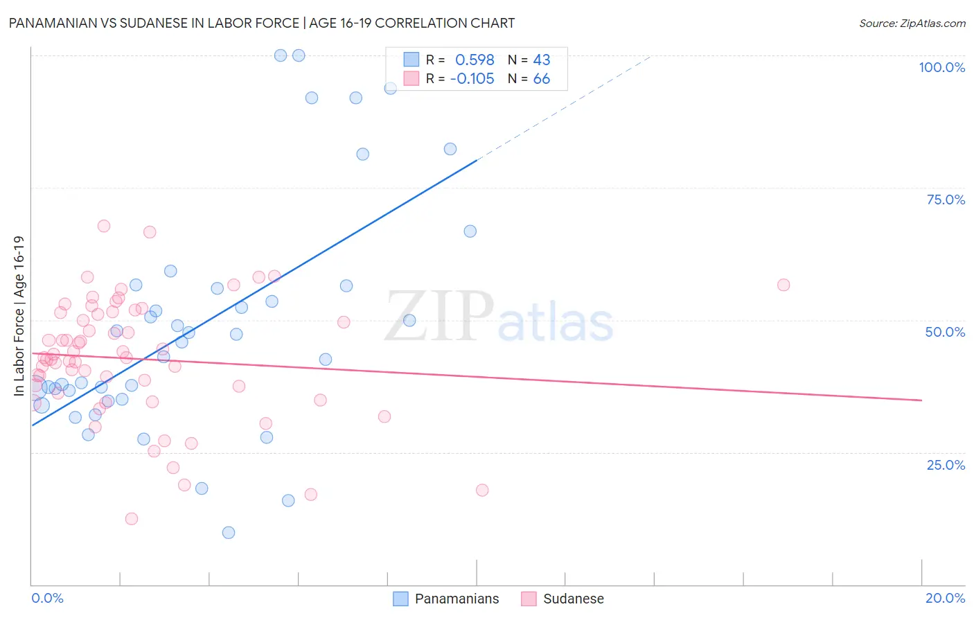 Panamanian vs Sudanese In Labor Force | Age 16-19