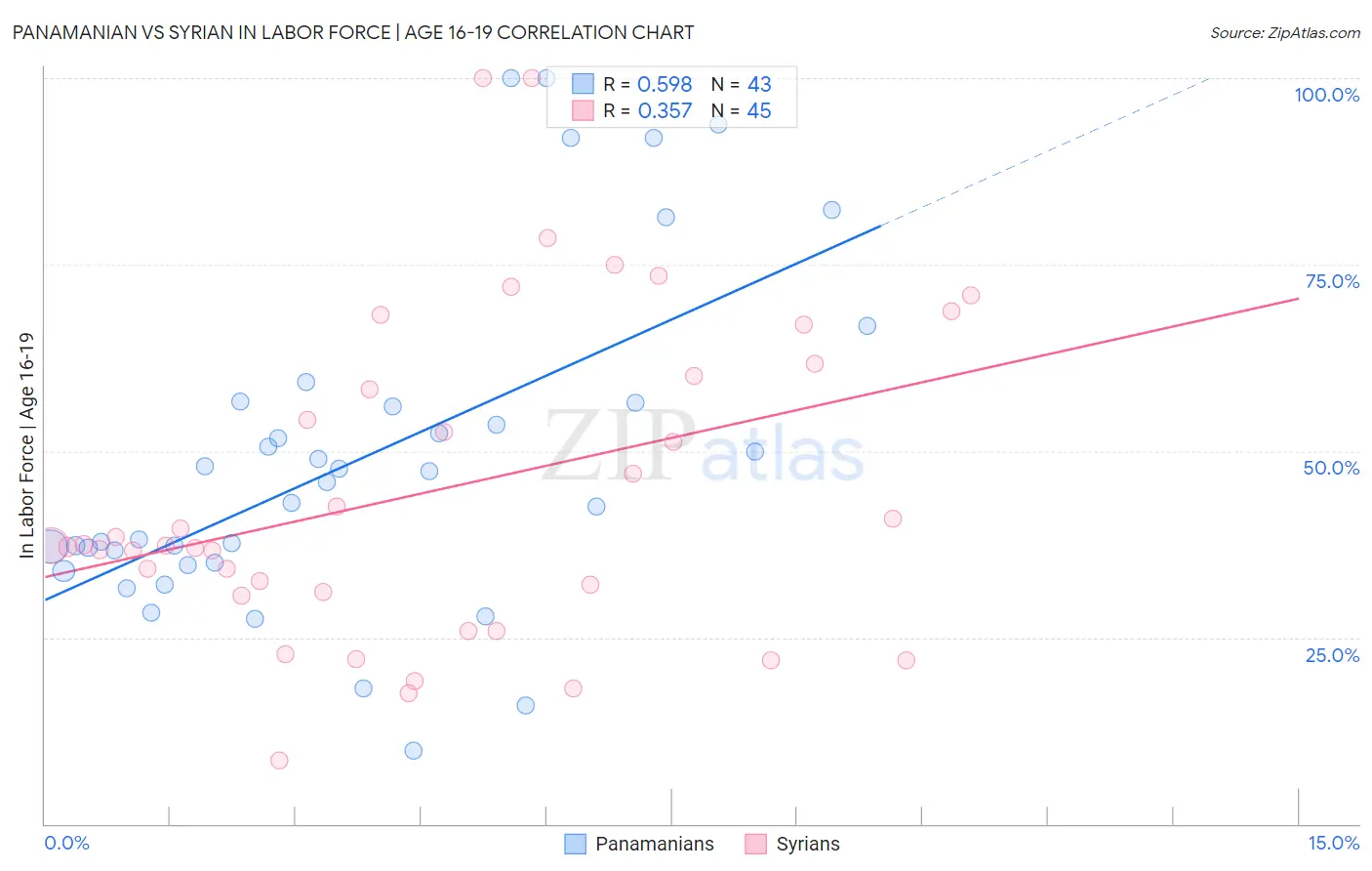 Panamanian vs Syrian In Labor Force | Age 16-19