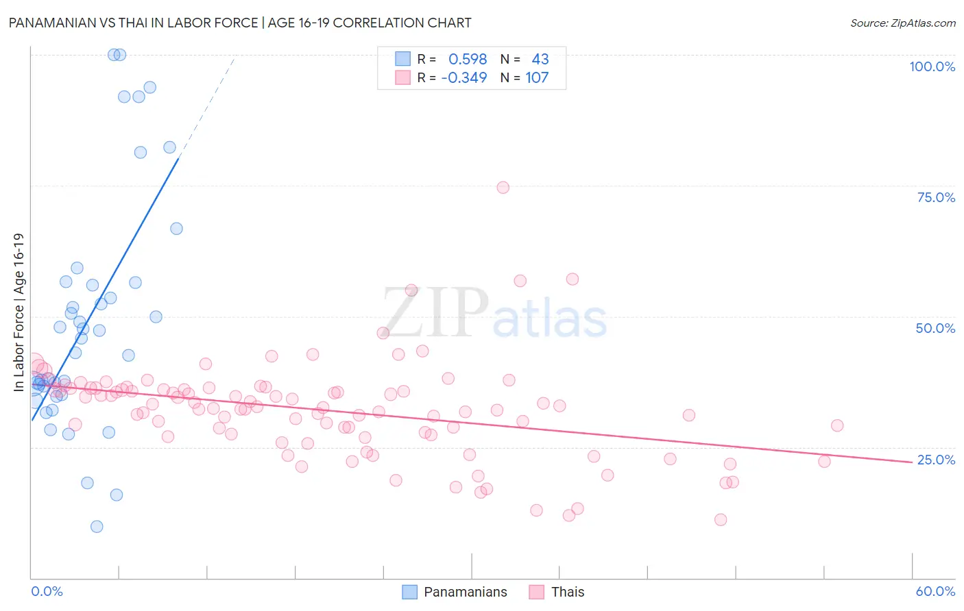 Panamanian vs Thai In Labor Force | Age 16-19