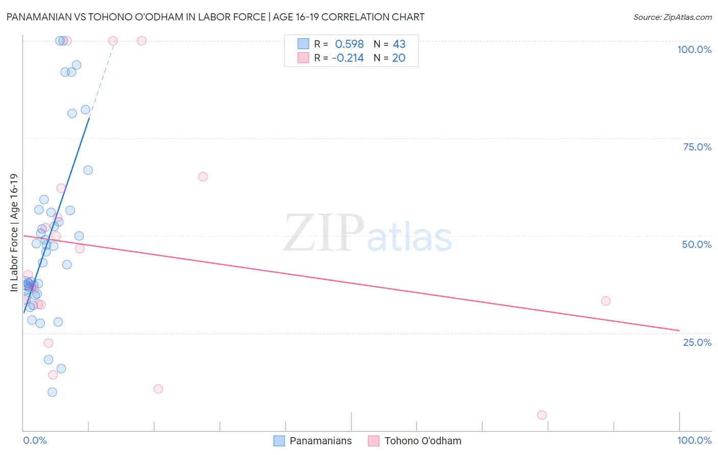 Panamanian vs Tohono O'odham In Labor Force | Age 16-19
