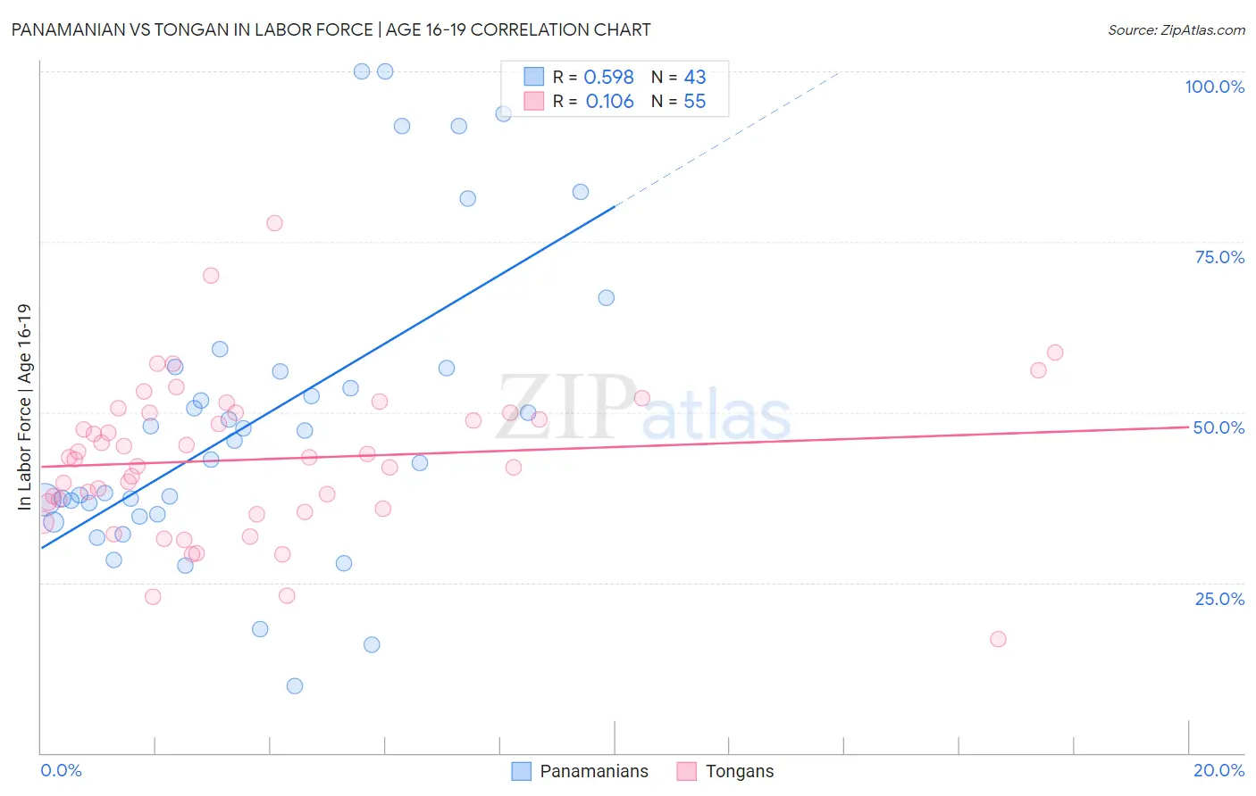 Panamanian vs Tongan In Labor Force | Age 16-19