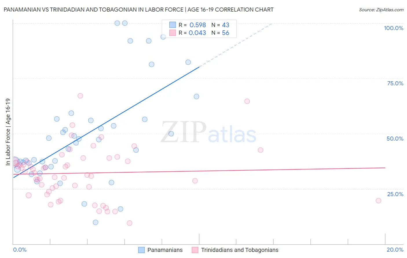 Panamanian vs Trinidadian and Tobagonian In Labor Force | Age 16-19