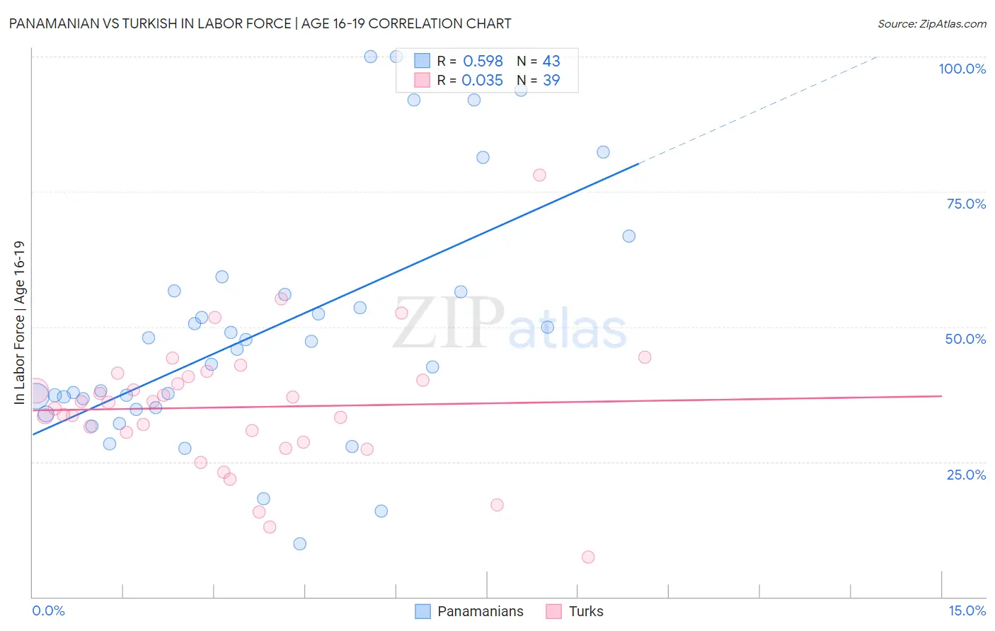 Panamanian vs Turkish In Labor Force | Age 16-19