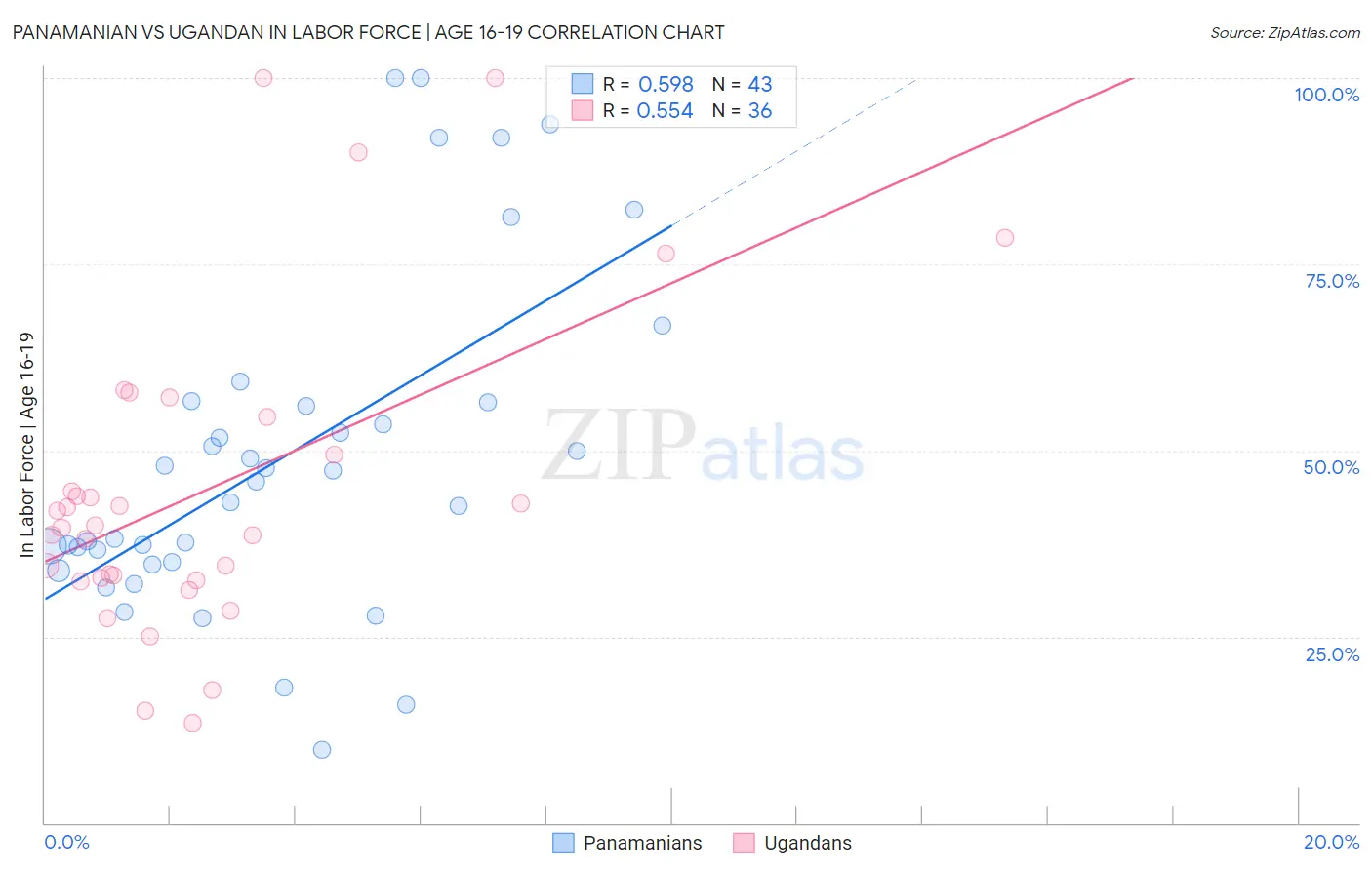 Panamanian vs Ugandan In Labor Force | Age 16-19