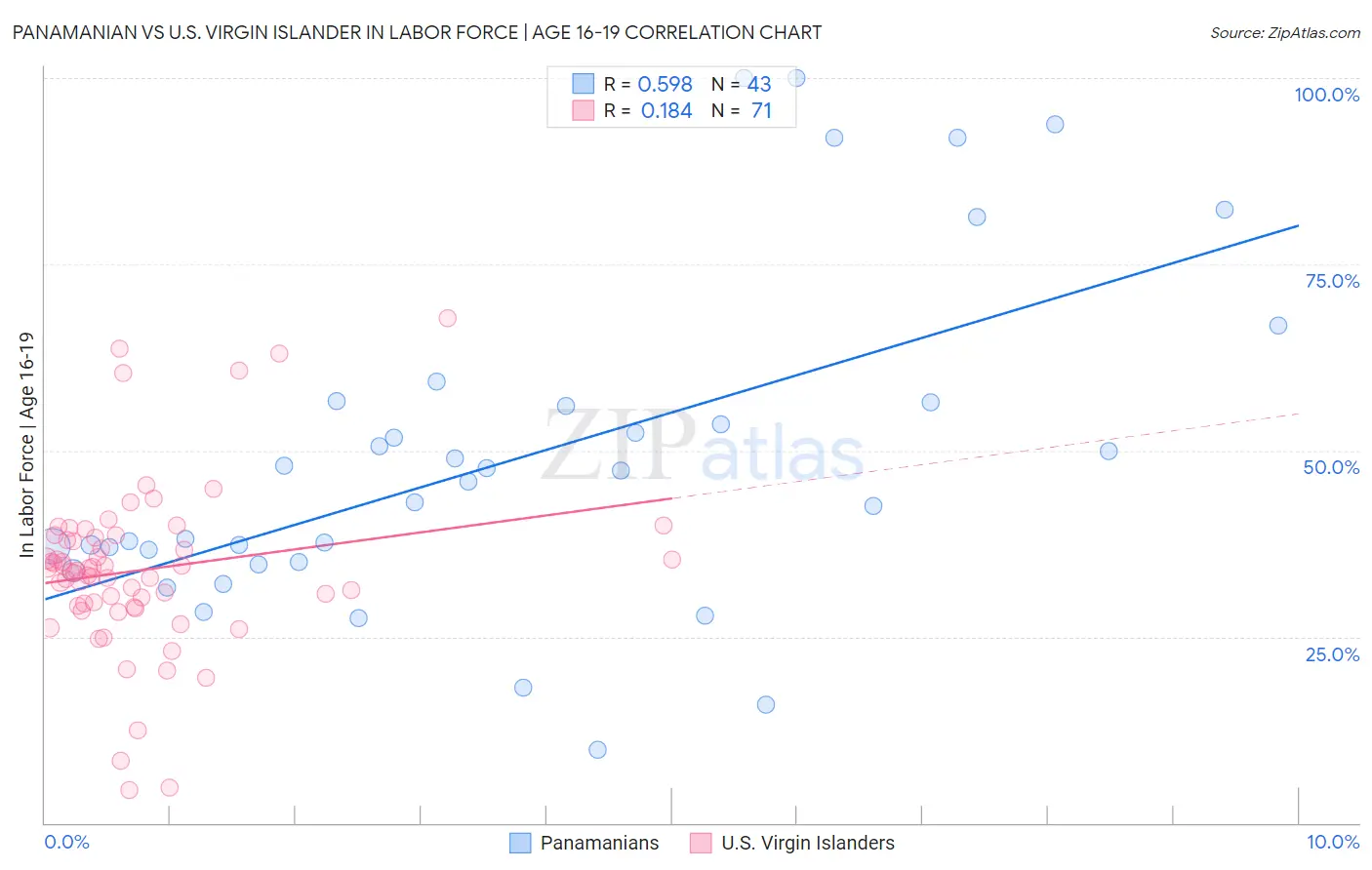 Panamanian vs U.S. Virgin Islander In Labor Force | Age 16-19