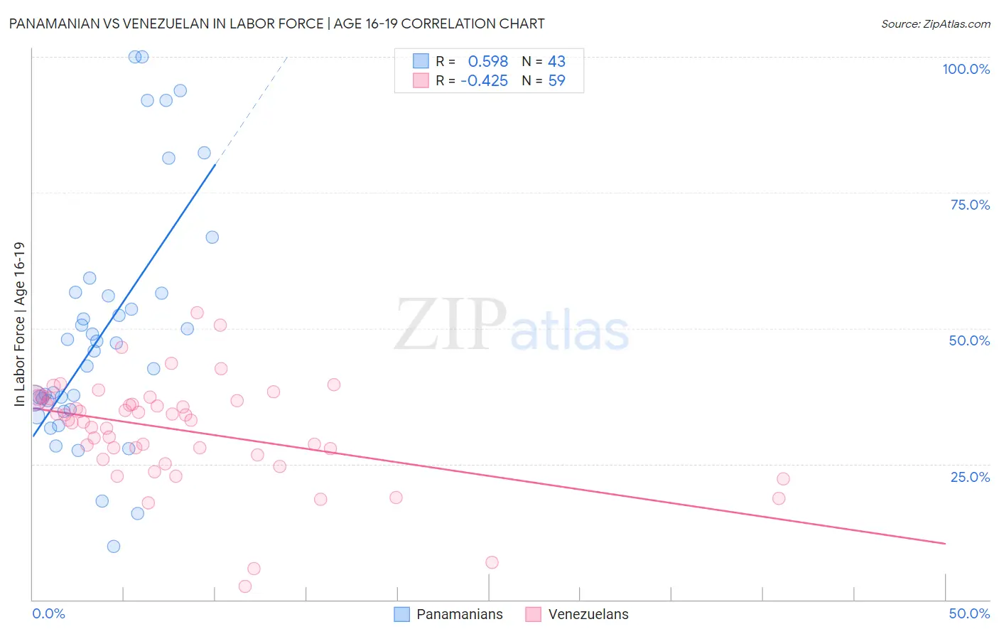 Panamanian vs Venezuelan In Labor Force | Age 16-19