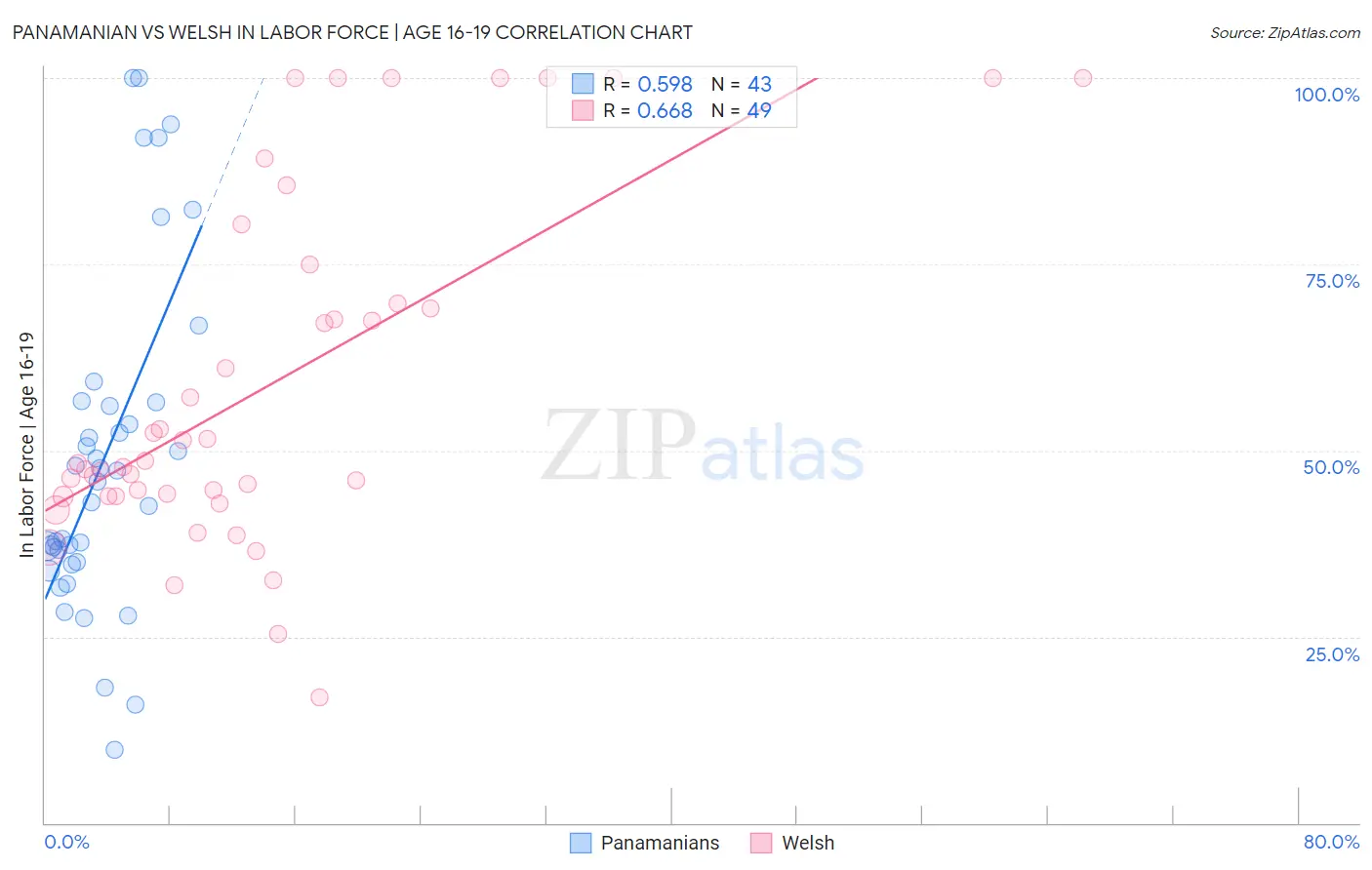 Panamanian vs Welsh In Labor Force | Age 16-19