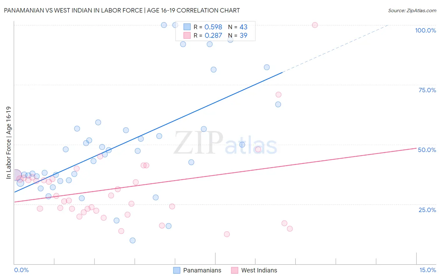 Panamanian vs West Indian In Labor Force | Age 16-19