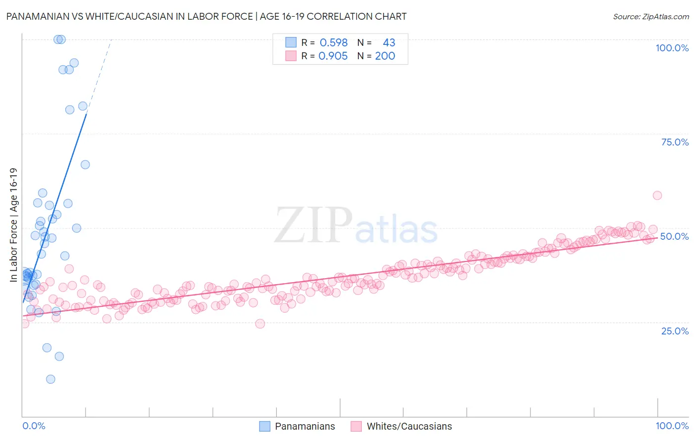 Panamanian vs White/Caucasian In Labor Force | Age 16-19