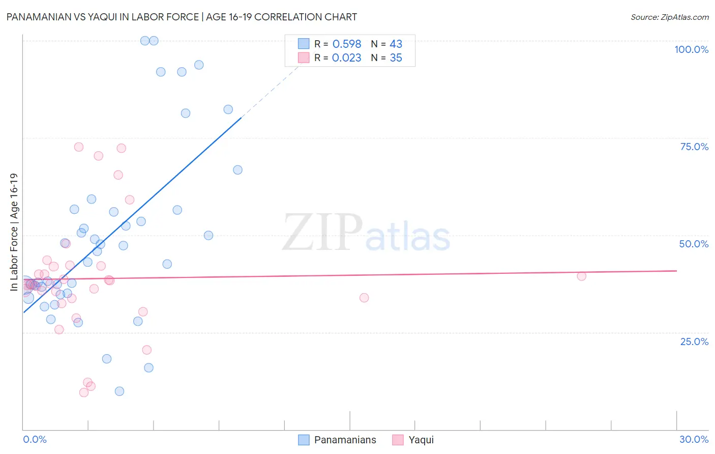 Panamanian vs Yaqui In Labor Force | Age 16-19