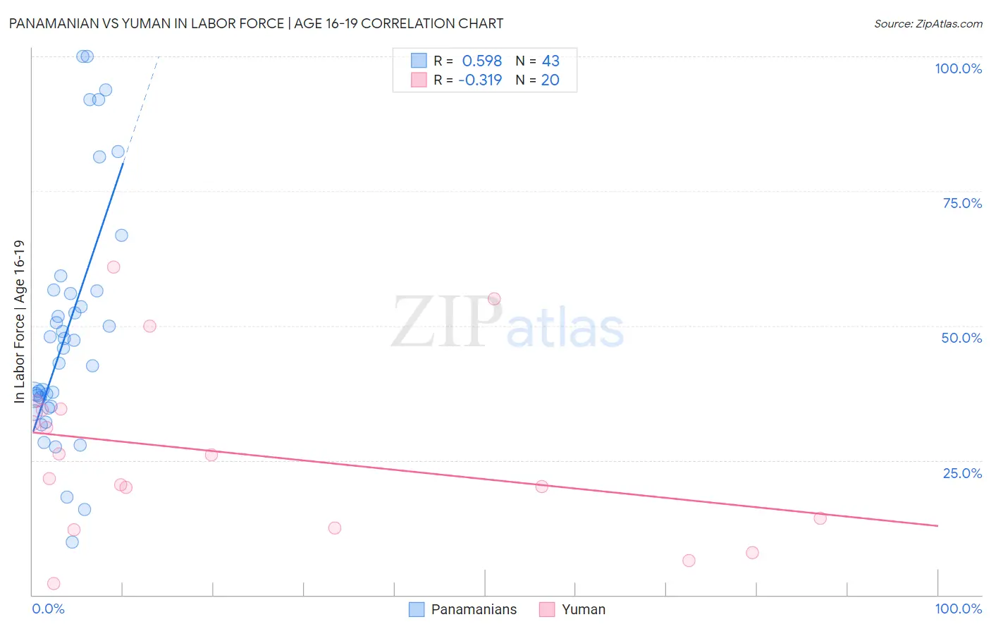 Panamanian vs Yuman In Labor Force | Age 16-19
